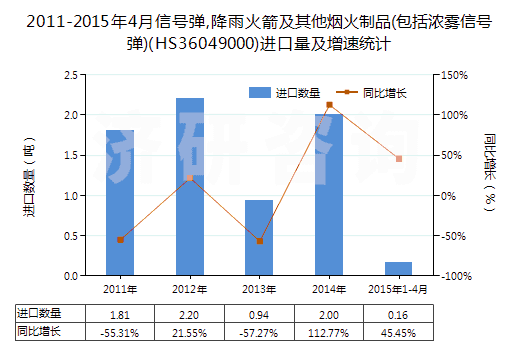 2011-2015年4月信號(hào)彈,降雨火箭及其他煙火制品(包括濃霧信號(hào)彈)(HS36049000)進(jìn)口量及增速統(tǒng)計(jì)